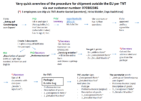 Procedure of shipment via TNT-Fedex outside EU